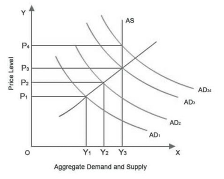 Fig. 1. Aggregate demand and supply: successive demand curves AD1 to AD3 meet a vertical aggregate supply curve, AS.